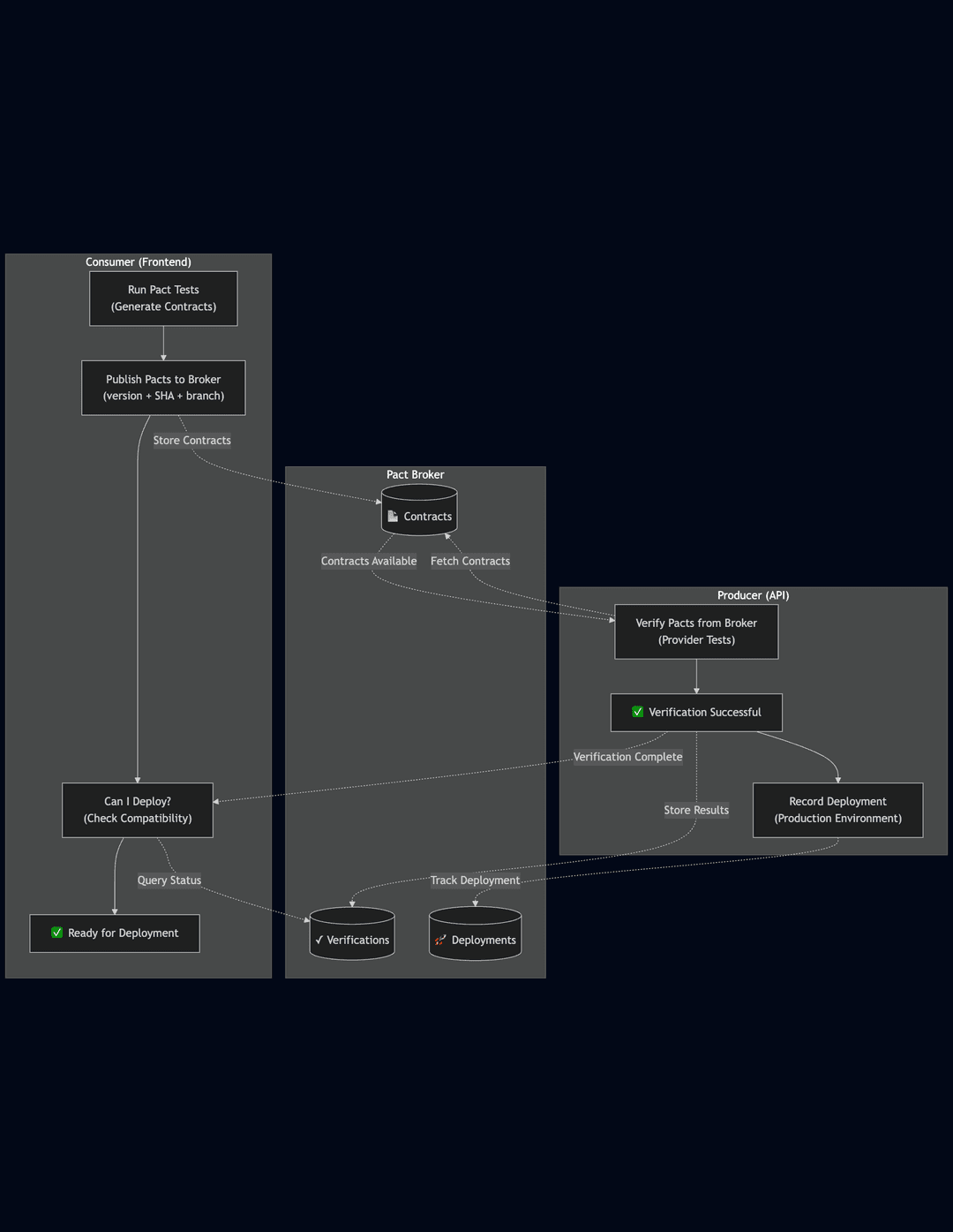 Pact Contract Testing Architecture Overview