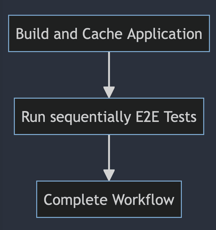 sequential E2E tests