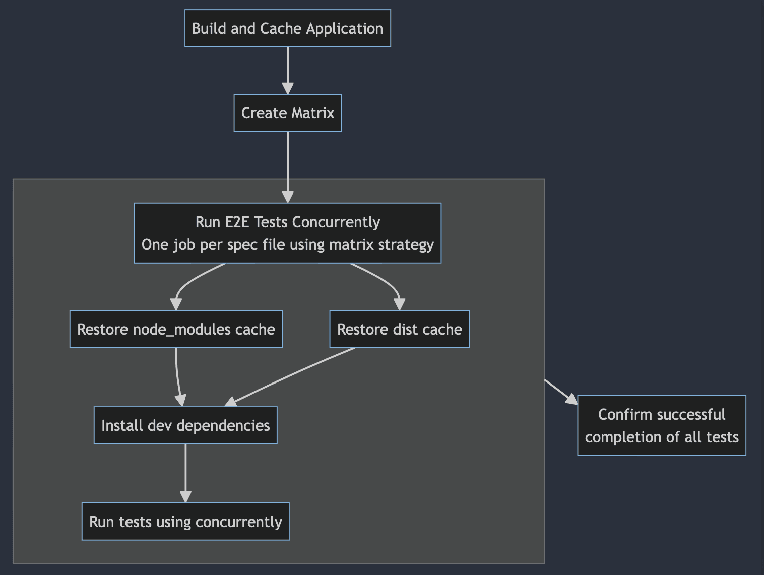 conurrent E2E tests